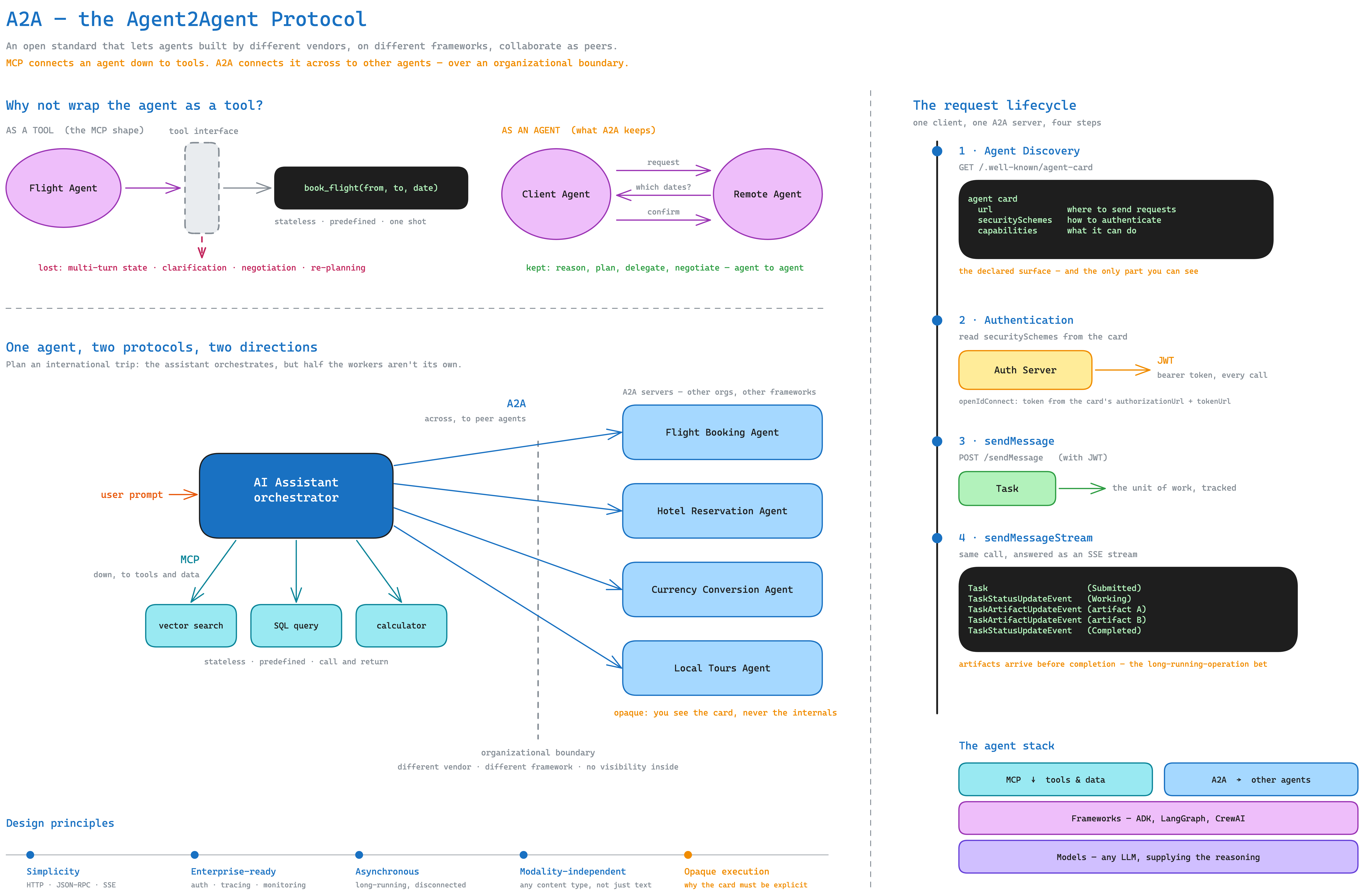 A2A on one page: wrapping an agent as a tool versus keeping it an agent; one orchestrator using MCP downward to tools and A2A across an organizational boundary to peer agents; and the four-step request lifecycle from agent card to streamed task artifacts.