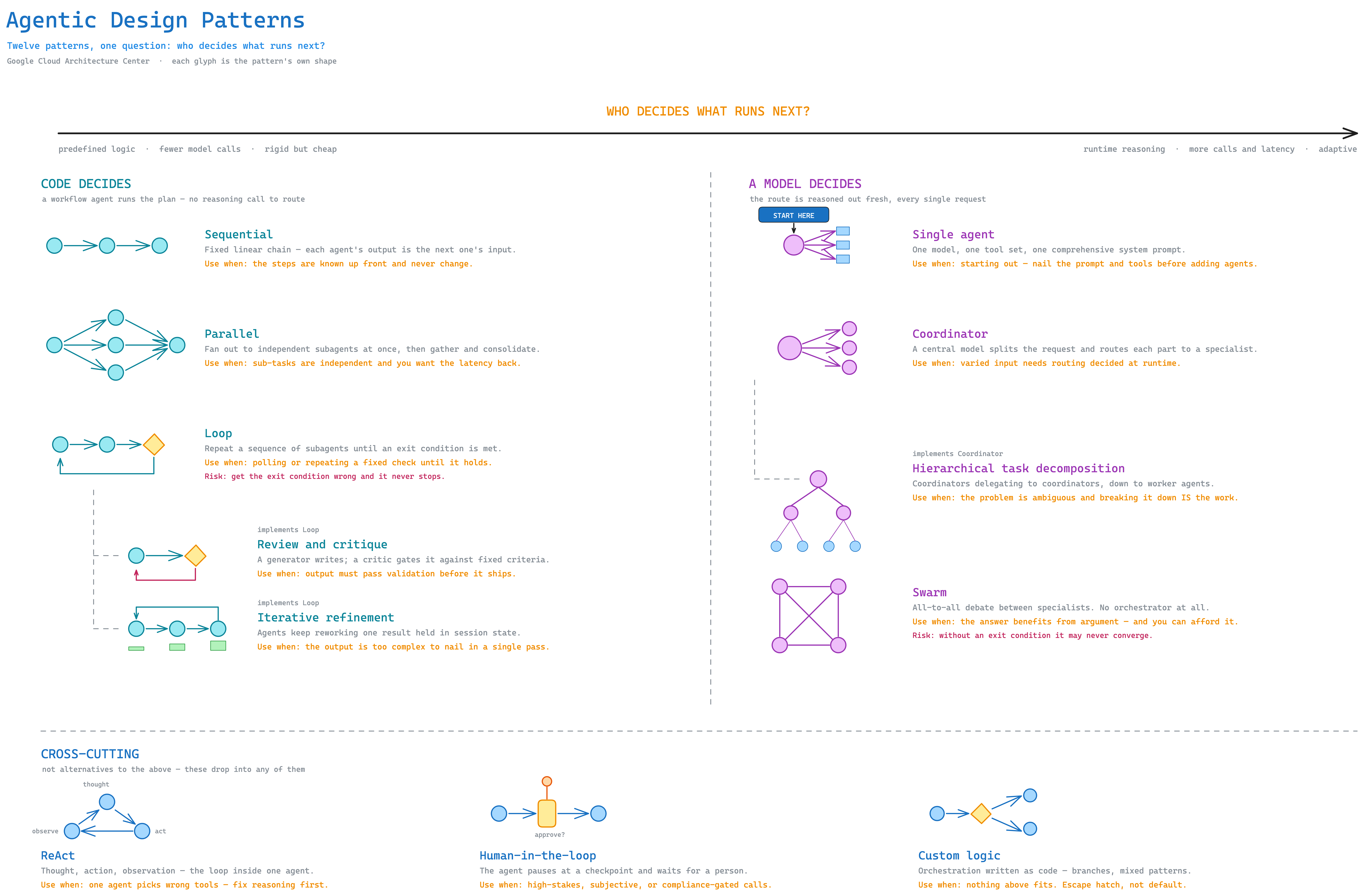All twelve agent design patterns arranged along one axis — whether code or a model decides what runs next — each drawn as the shape of its own architecture, with when to use it.