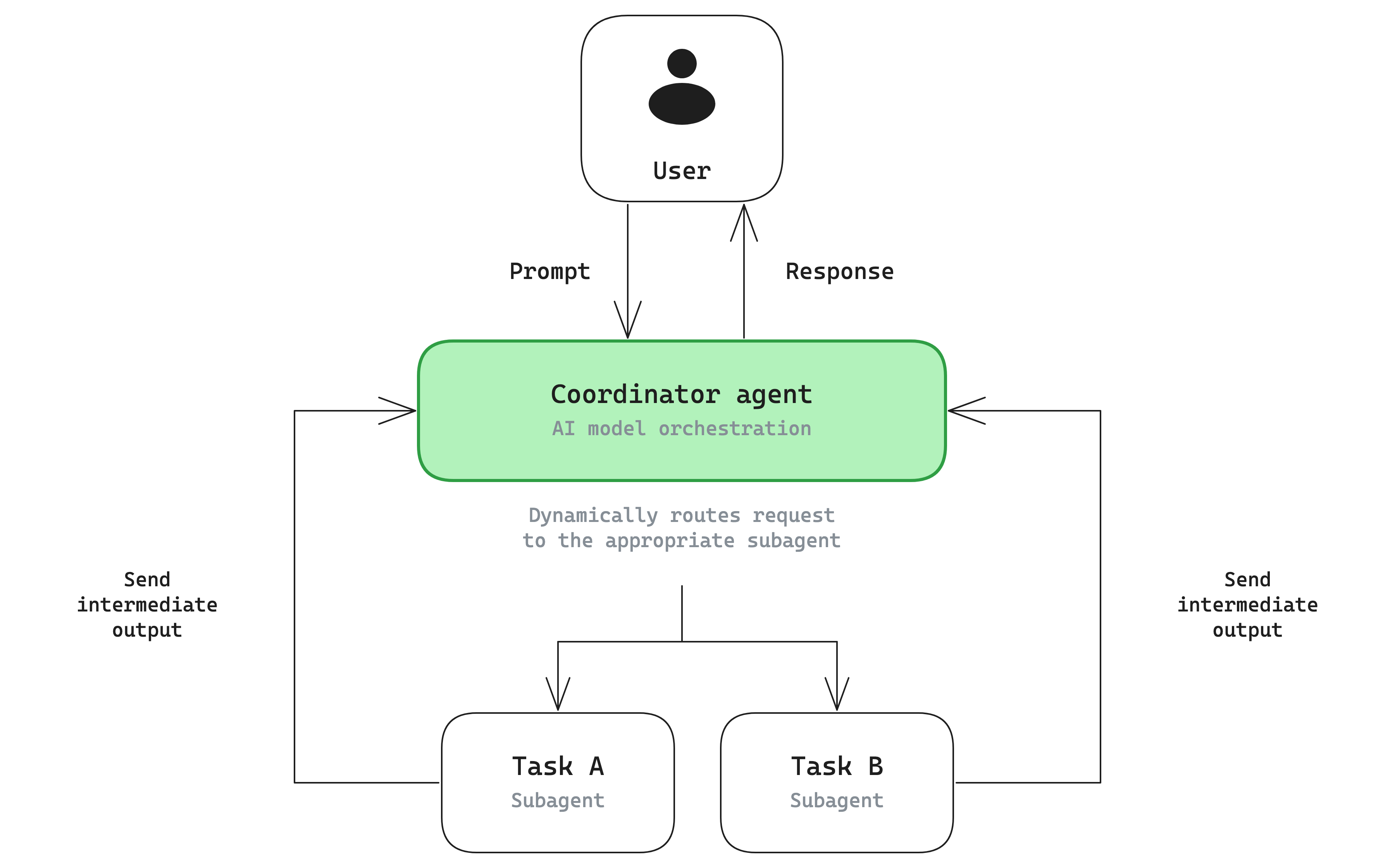 A coordinator agent dynamically routing the request to whichever subagent fits, with each subagent's intermediate output returning to the coordinator.