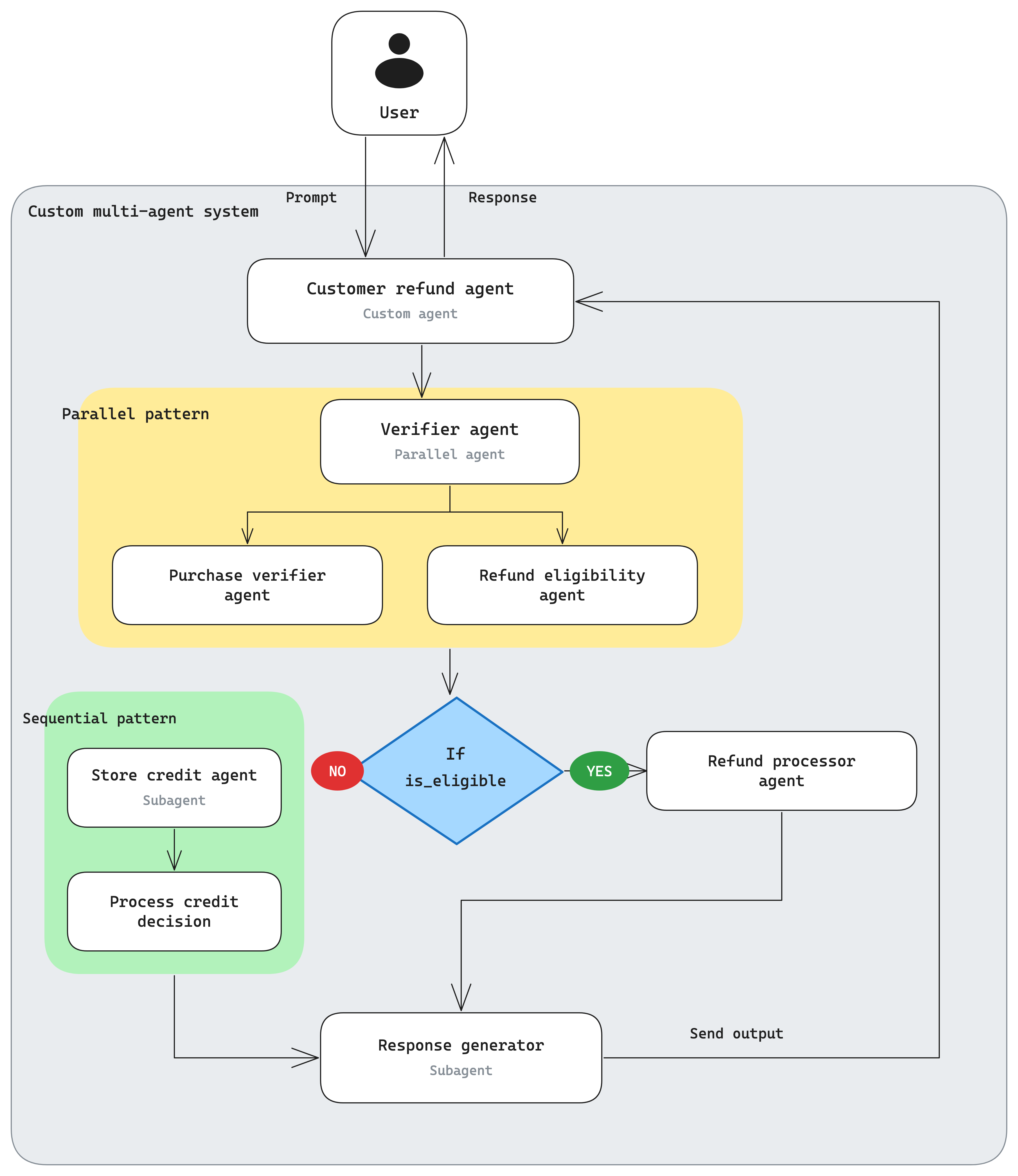 A refund workflow mixing patterns: a parallel verification stage, an is_eligible branch, a sequential store-credit path, a refund processor, and a response generator feeding back to the custom agent.