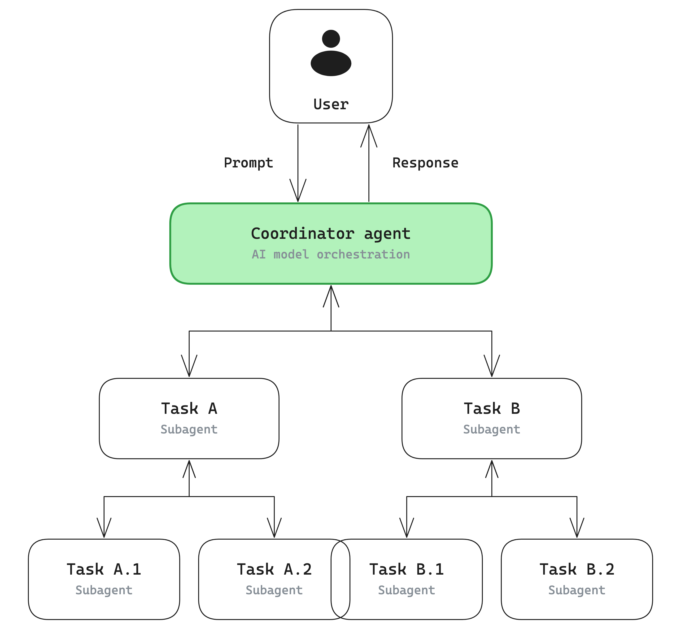 A three-level tree — a coordinator agent over Task A and Task B subagents, each over two subtask subagents — with work passing down and results back up.