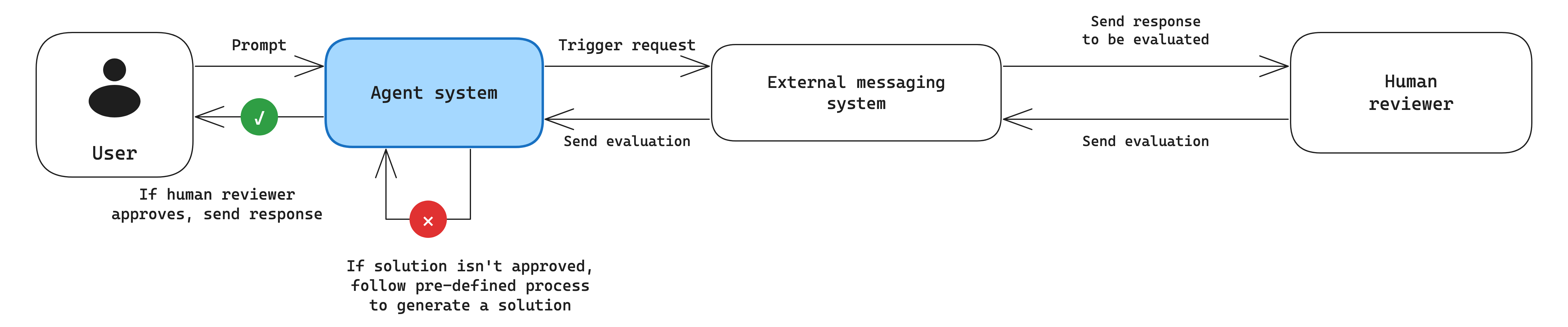 An agent system routing a proposed response through an external messaging system to a human reviewer, releasing it on approval and otherwise regenerating a solution.