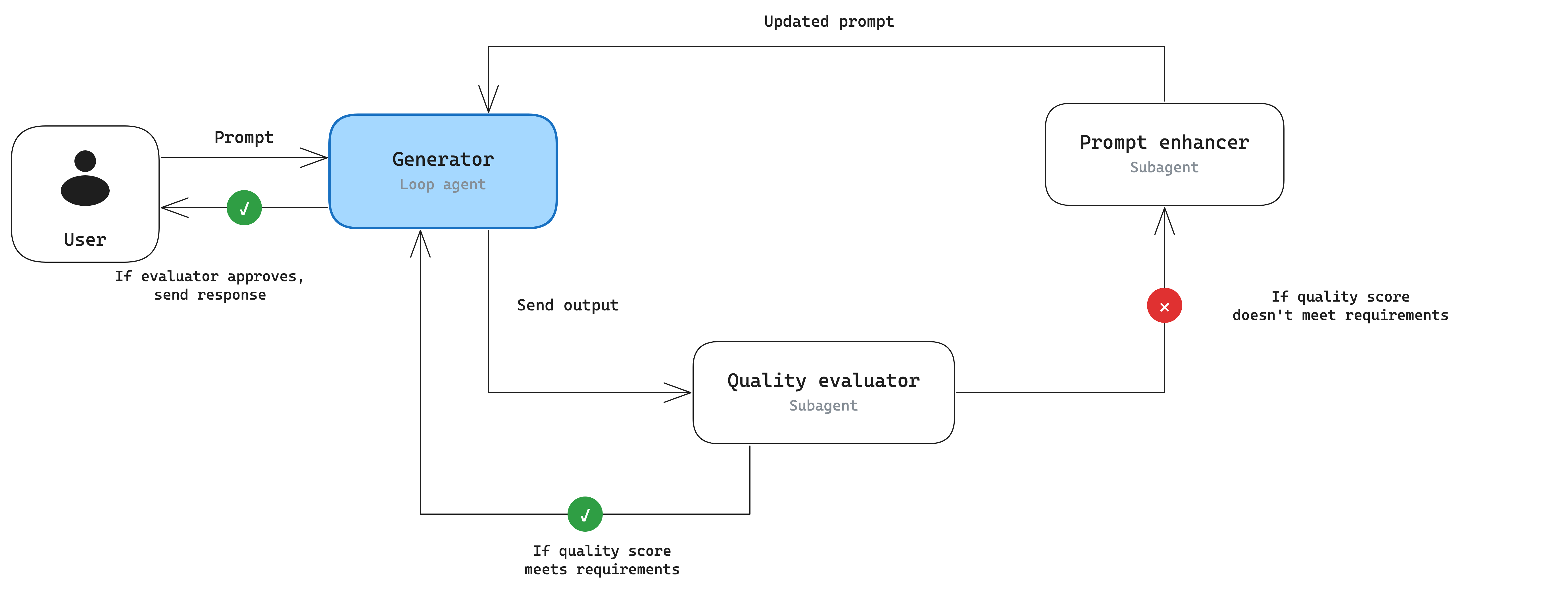 A generator whose output goes to a quality evaluator: passing scores return to the generator, failing ones route through a prompt enhancer that feeds back an updated prompt.