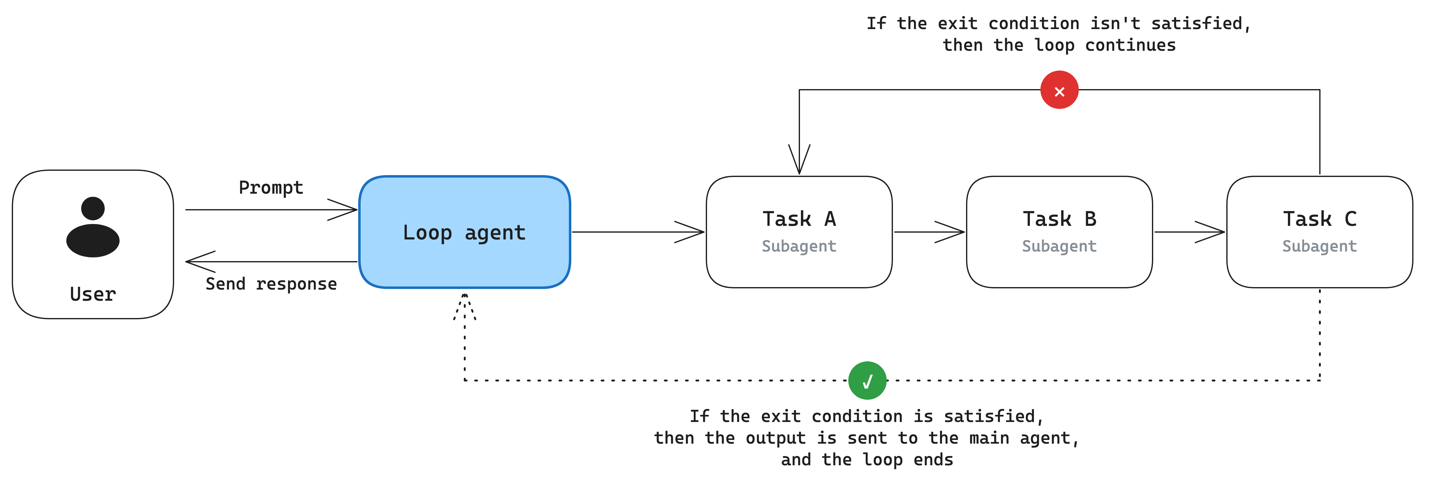 A loop agent driving Task A, B, and C in sequence: an unsatisfied exit condition loops back to Task A, a satisfied one sends the output to the main agent and ends the loop.
