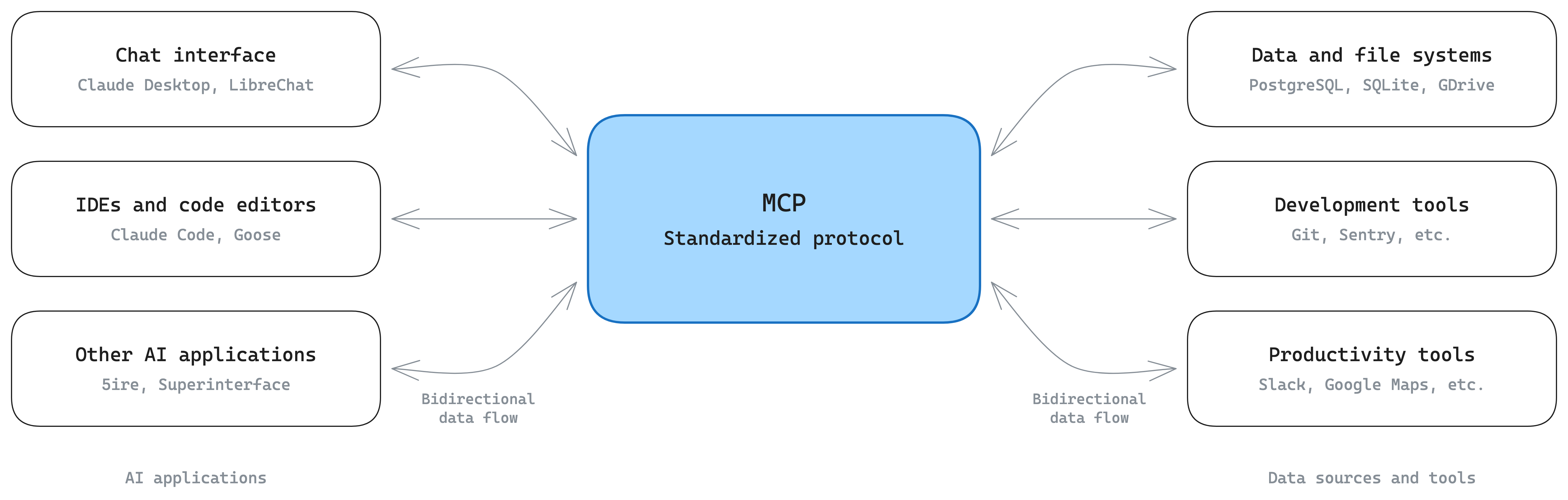 MCP as a hub: three kinds of AI application on the left — chat interfaces, IDEs and code editors, other AI applications — connected by bidirectional data flow through a central standardized protocol to three kinds of data source and tool on the right: data and file systems, development tools, and productivity tools.