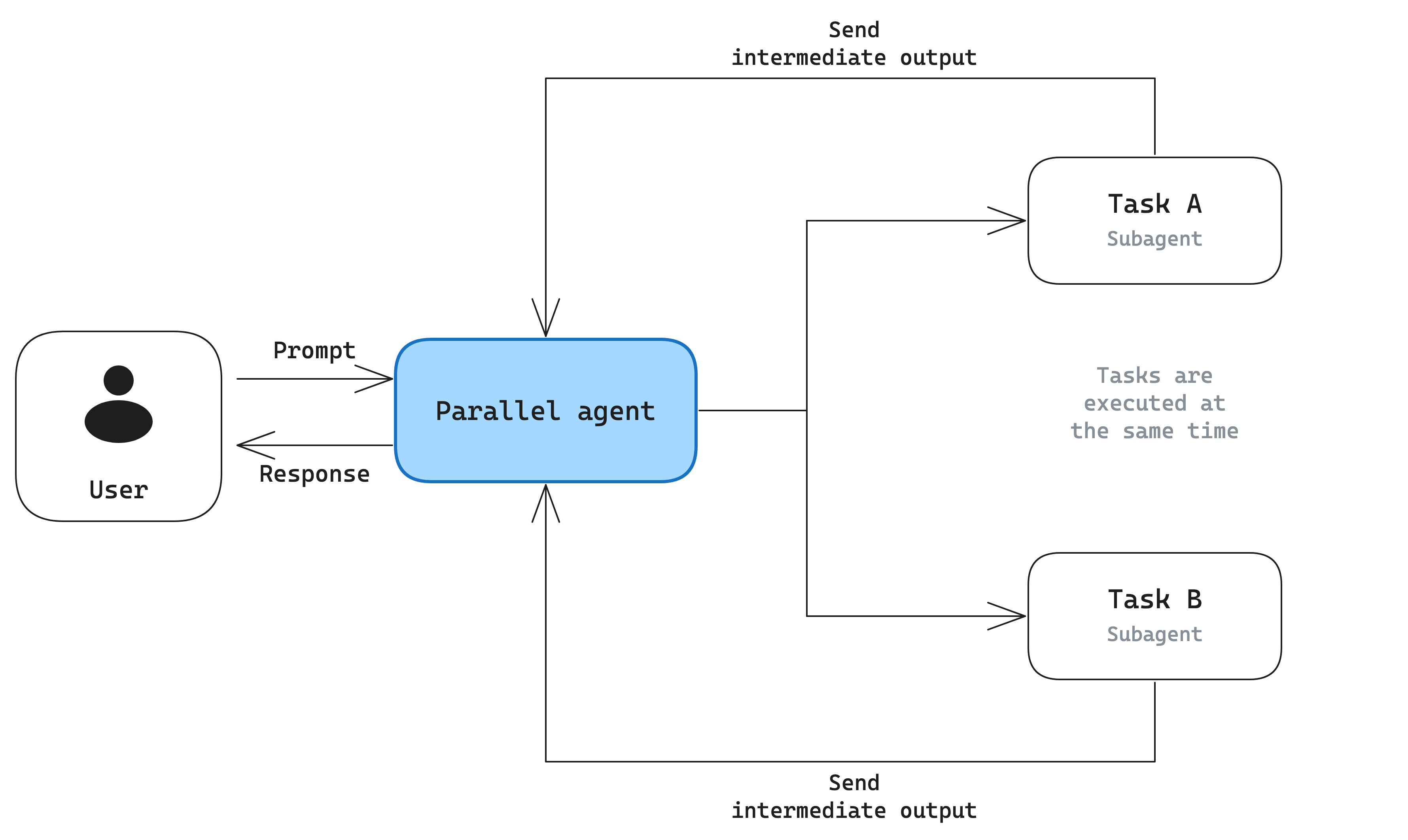 A parallel agent fanning one prompt out to two subagents executed at the same time, each sending its intermediate output back to the agent.