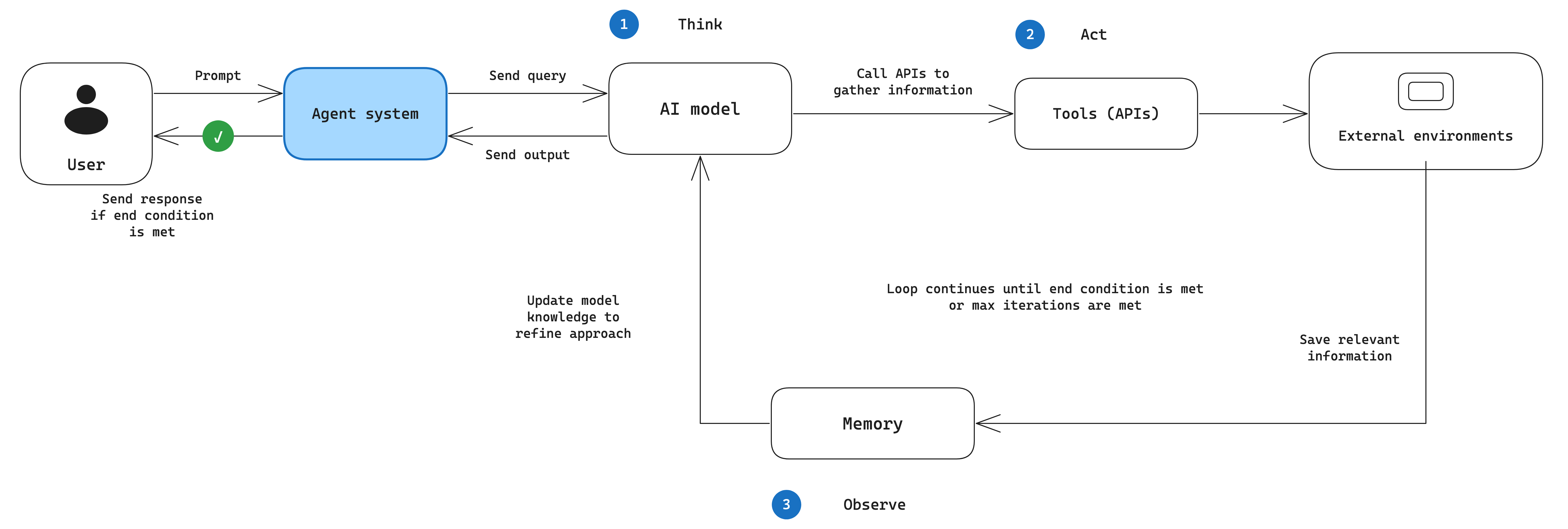 The ReAct loop: the agent system queries an AI model that thinks, acts by calling tool APIs against external environments, and observes by saving to memory, which updates the model.