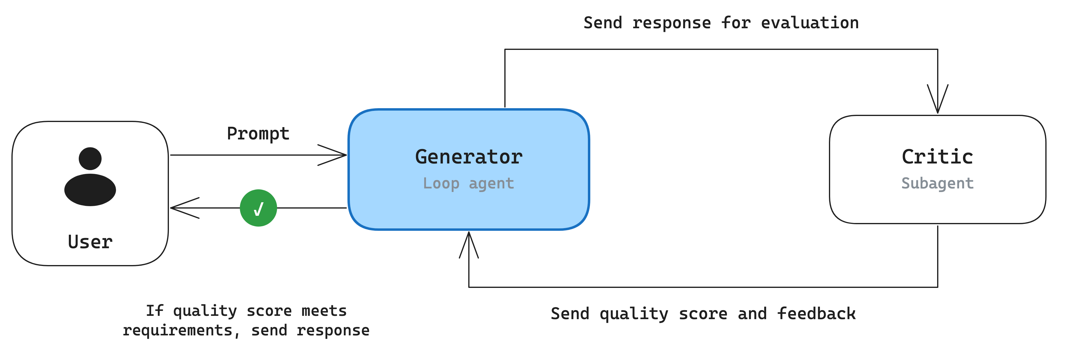 A generator sending each response to a critic subagent for evaluation and receiving a quality score and feedback, releasing the response only once it meets requirements.