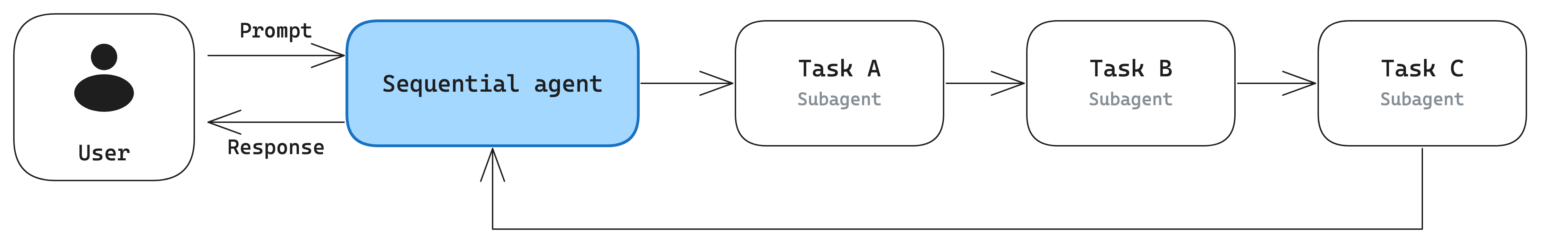 A user prompting a sequential agent that runs Task A, Task B, and Task C subagents in a fixed chain, with the last one's output returning to the agent.