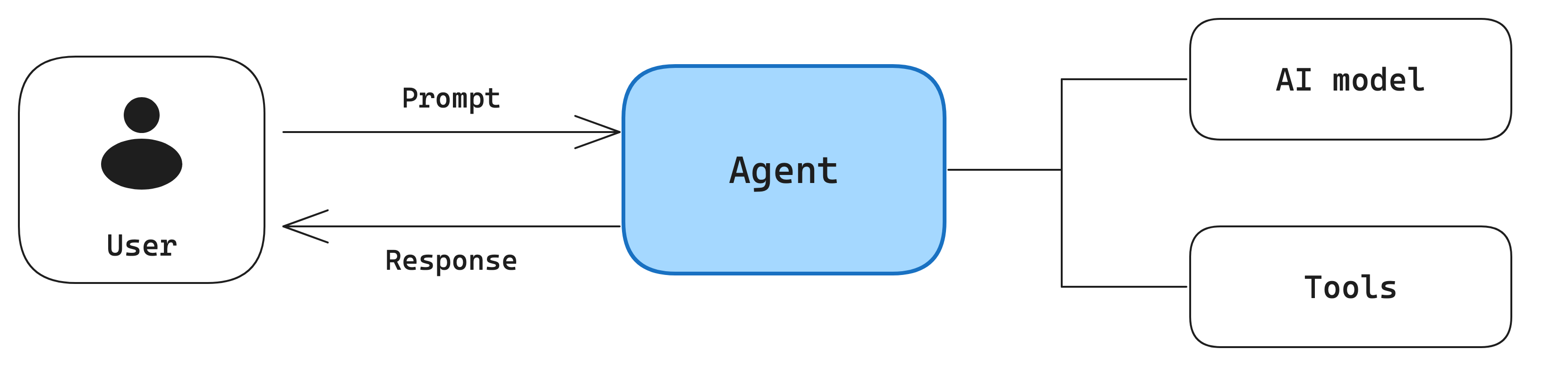 A user exchanging prompt and response with a single agent, which forks out to an AI model and a tool set.