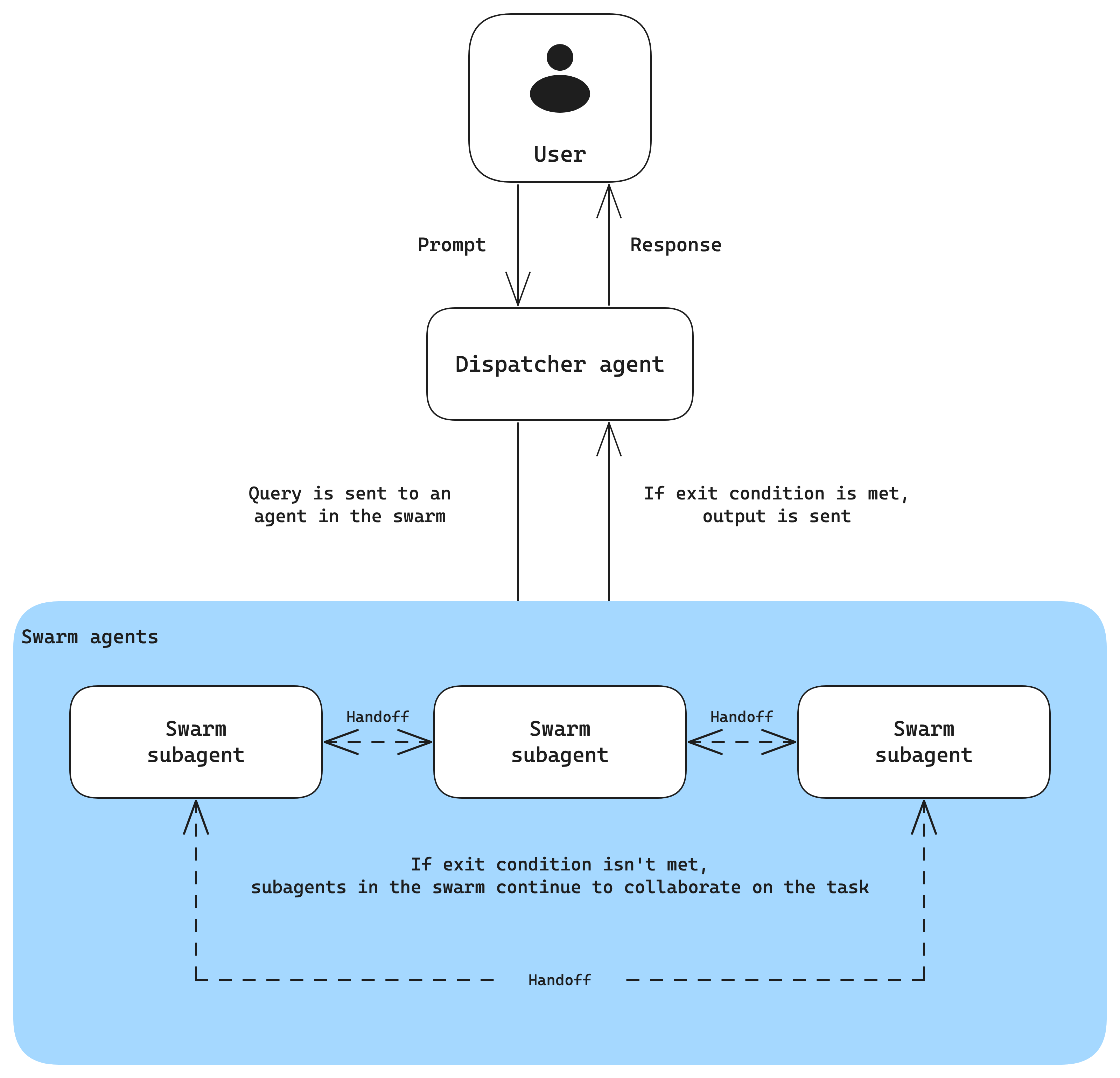 A dispatcher agent handing a query into a swarm of peer subagents that hand off to each other until the exit condition is met, then return the output.