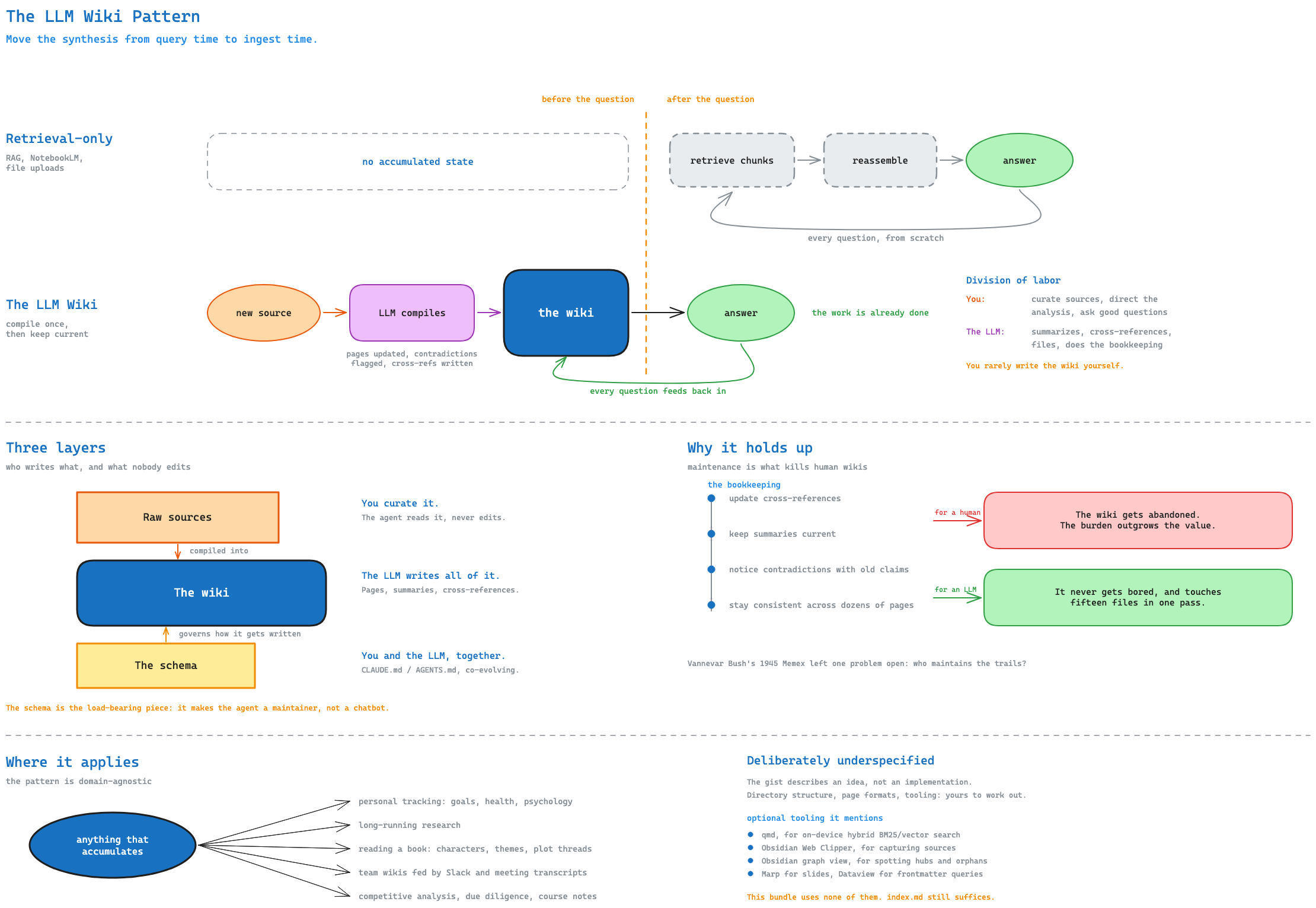 The LLM Wiki Pattern: retrieval-only work happens after every question; the LLM wiki compiles it once, at ingest.